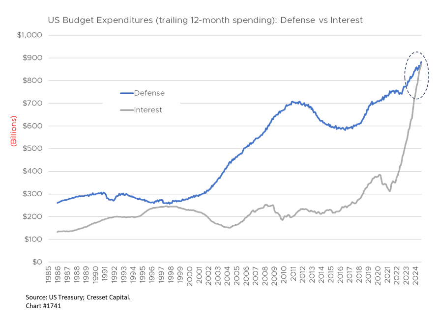 US Budget Expenditures (trailing 12-month spending): Defense vs Interest