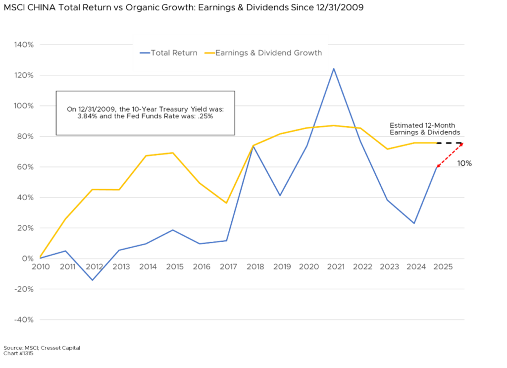 MSCI CHINA Total Return vs Organic Growth: Earnings & Dividends Since 12/31/2009