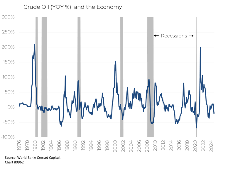 Crude Oil (YOY%) and the Economy