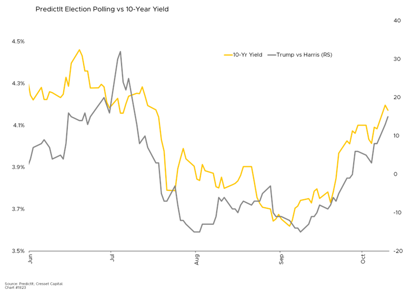 Predictt Election Polling vs 10-Year Yield