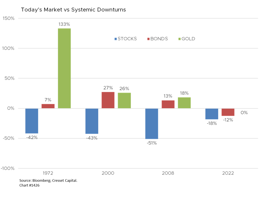 Today's Market vs Systemic Downturns