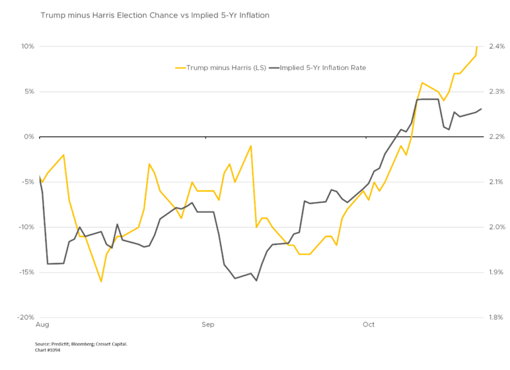 Trump minus Harris Election Chance vs Implied 5-Yr Inflation