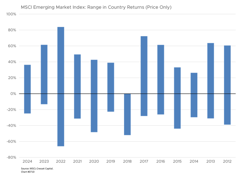 MSCI Emerging Market Index: Range in Country Returns (Price Only)