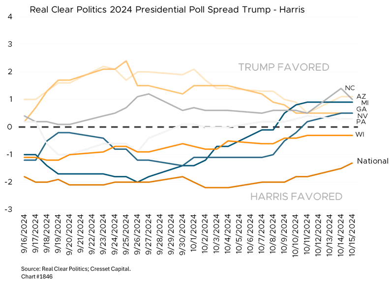 Real Clear Politics 2024 Presidential Poll Spread Trump - Harris