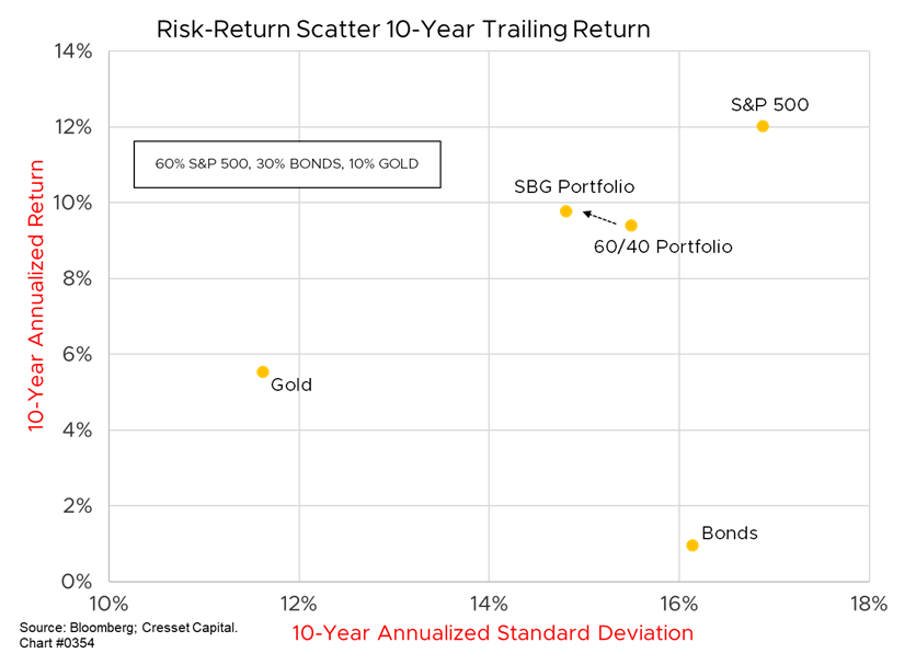 Risk-Return Scatter 10-Year Trailing Return