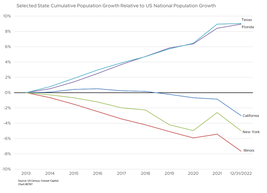 Selected State Cumulative Population Growth Relative to US National Population Growth