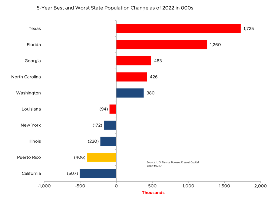 5-Year Best and Worst State Population Changes as of 2022 in 000s