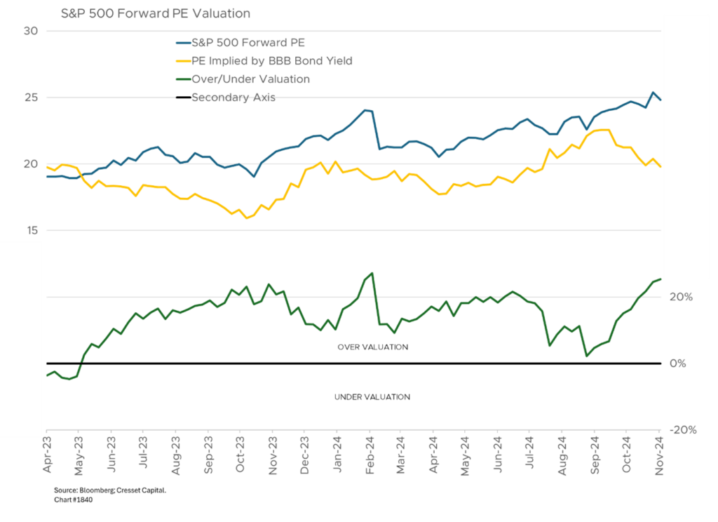 S&P 500 Forward PE Valuation