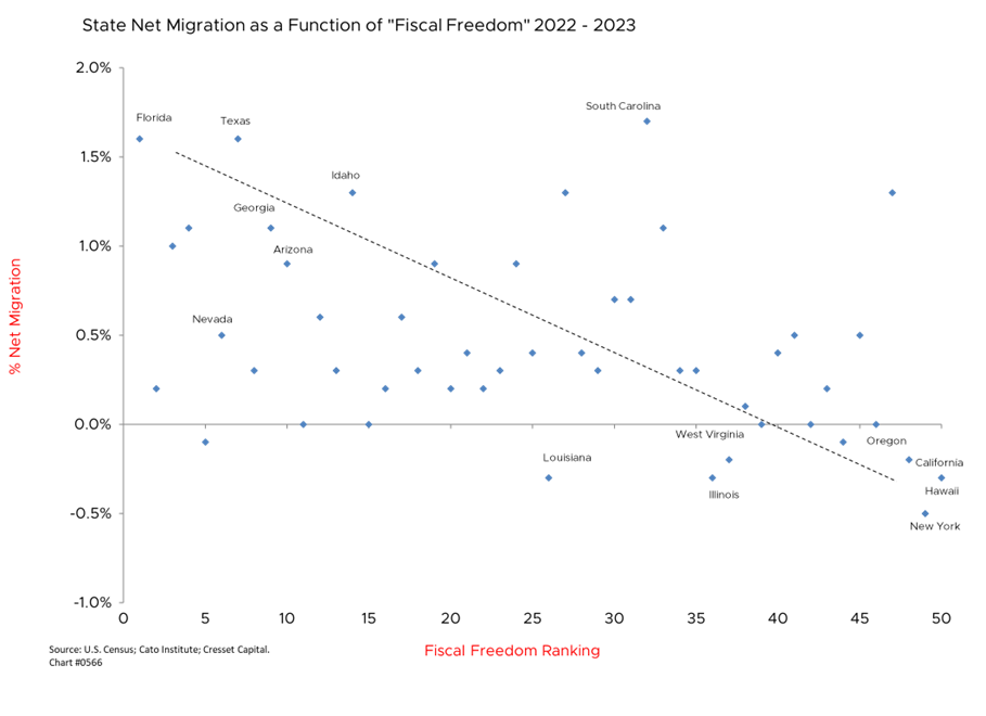 State Net Migration as a Function of "Fiscal Freedom" 2022-2023