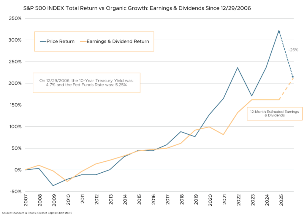 S&P 500 INDEX Total Return vs Organic Growth: Earnings & Dividends Since 12/29/2006