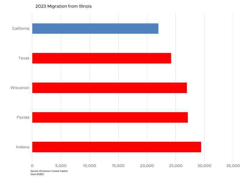 2023 Migration from Illinois