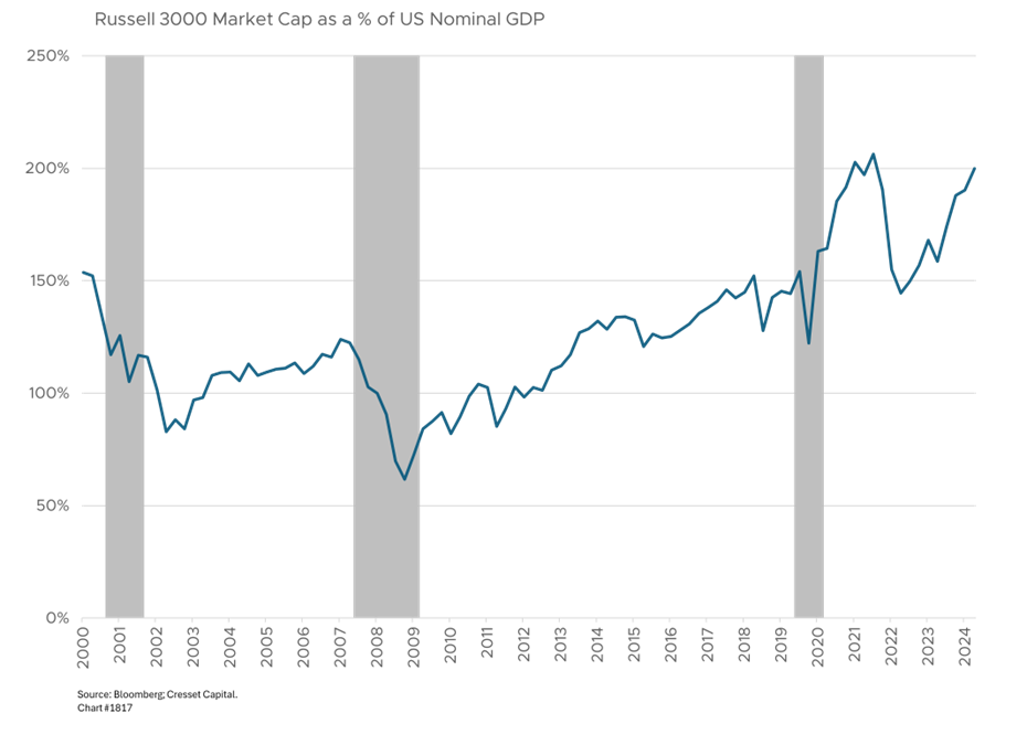 Russell 3000 Market Cap as a % of US Nominal GDP