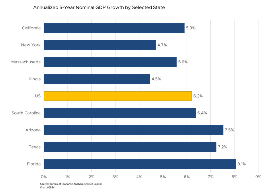 Annualized 5-Year Nominal GDP Growth by Selected State