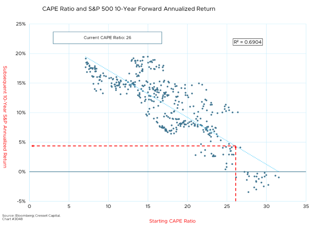 CAPE Ratio and S&P 500 10-Year Forward Annualized Return