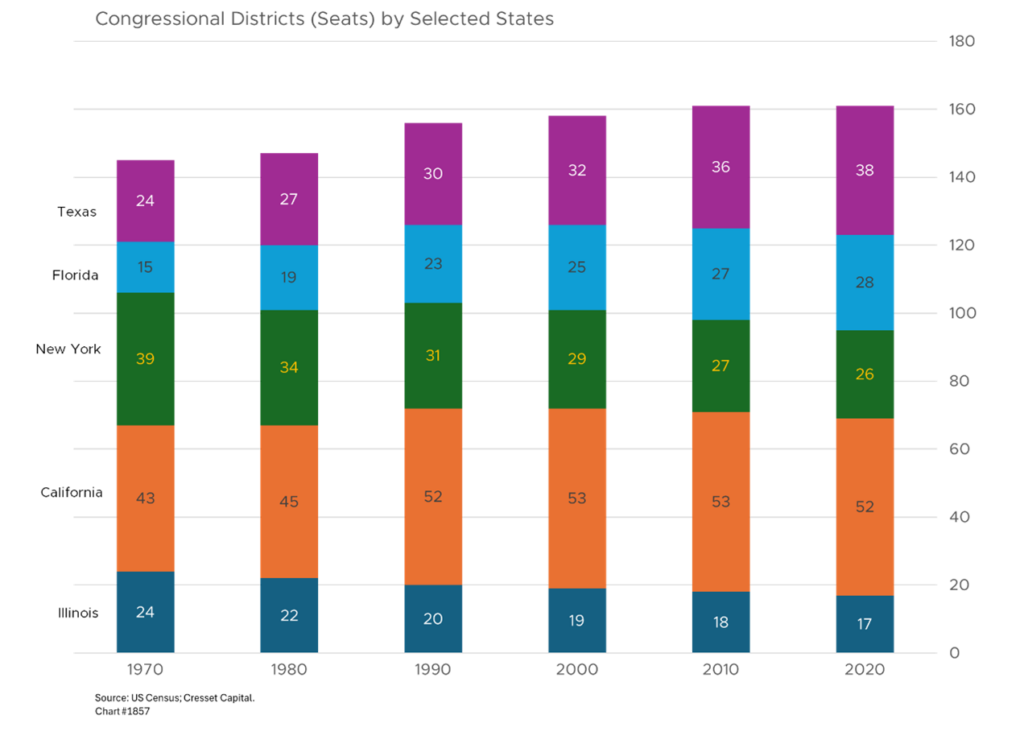 Congressional Districts (Seats) by Selected States