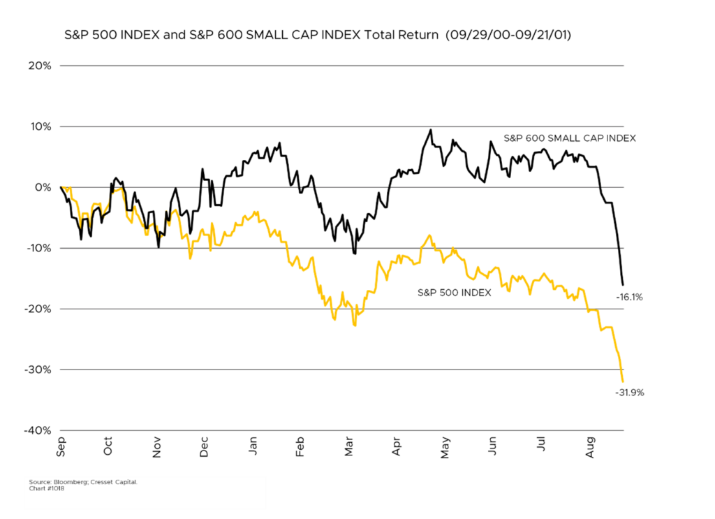 S&P 500 INDEX and S&P 600 SMALL CAP INDEX Total Return (09/29/00-09/21/01)