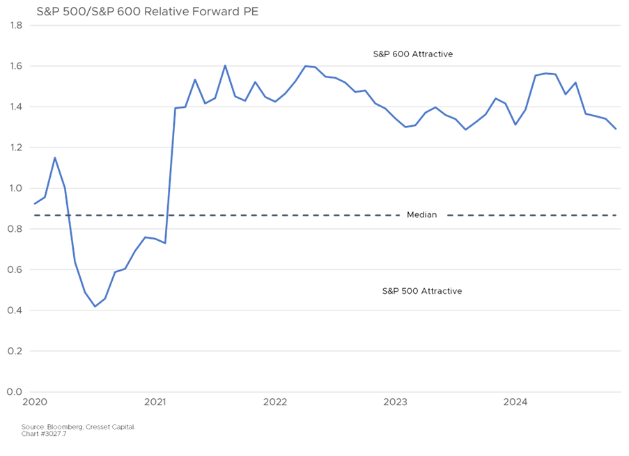 S&P 500/S&P 600 Relative Forward PE