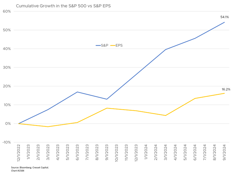 Cumulative Growth in the S&P 500 vs S&P EPS