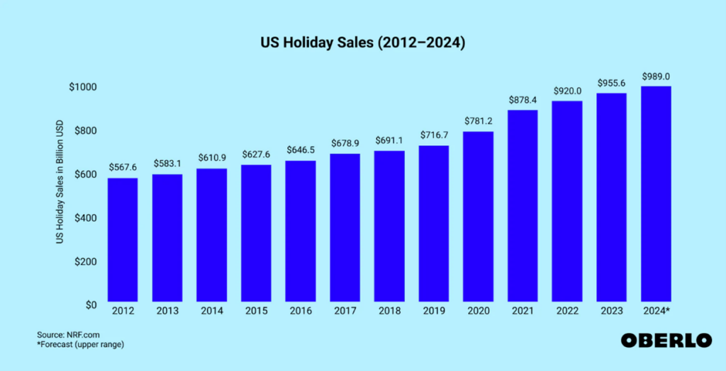 US Holiday Sales (2012-2024)