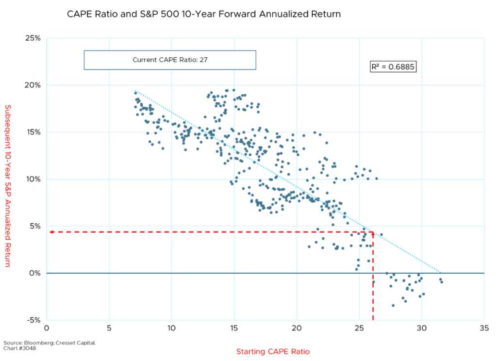 CAPE Ratio and S&P 500 10-Year Forward Annualized Return