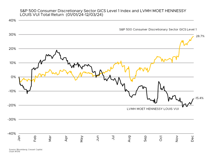 S&P 500 Consumer Discretionary Sector GICS Level 1 Index and LVMH MOET HENNESSY LOUIS VUI Total Return (01/01/24-12/03/24)