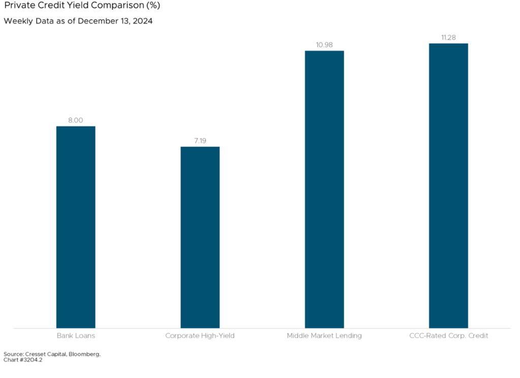 Private Credit Yield Comparison (%)