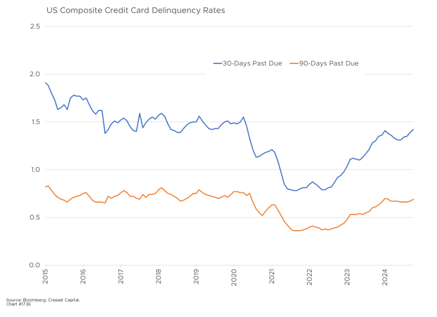 US Composite Credit Card Delinquency Rates