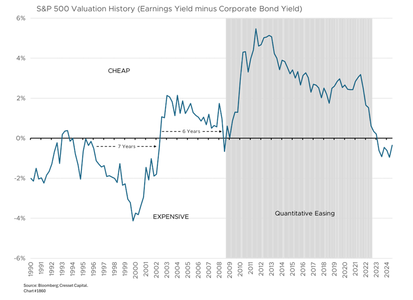 S&P 500 Valuation History (Earnings Yield minus Corporate Bond Yield)