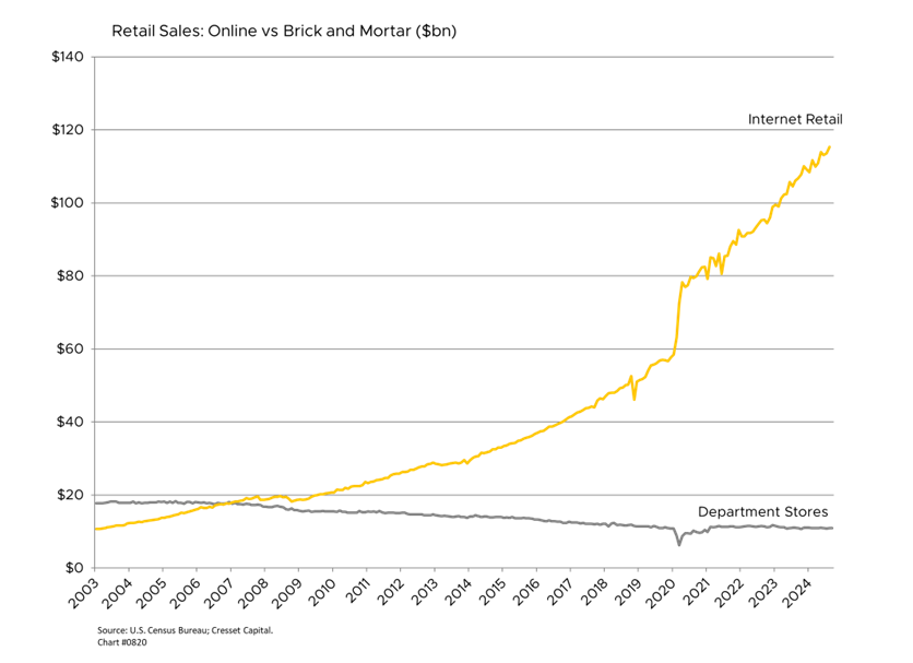 Retail Sales: Online vs Brick and Mortar ($bn)