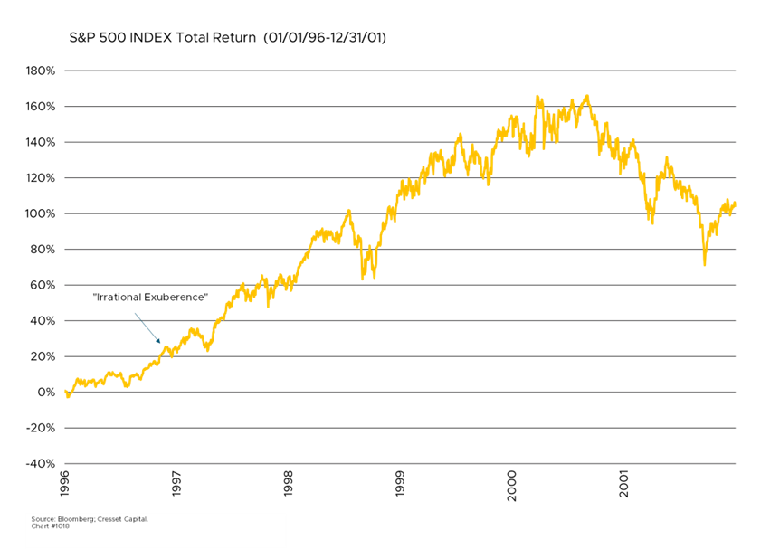 S&P 500 INDEX Total Return (01/01.96-12/31/01)