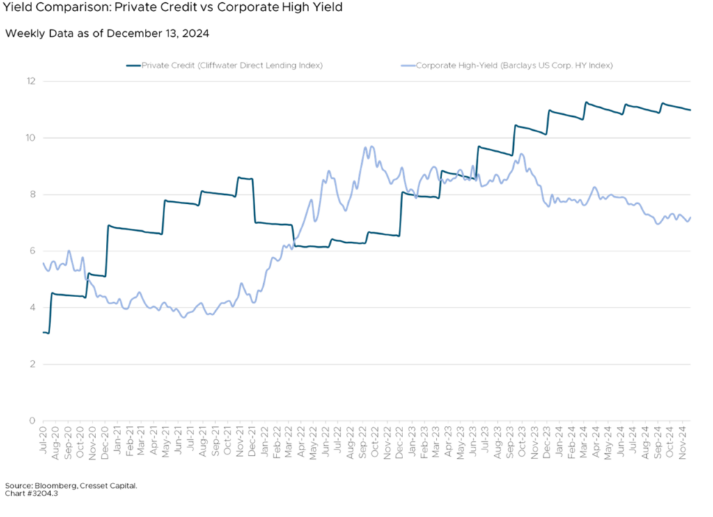 Yield Comparison: Private Credit vs Corporate High Yield