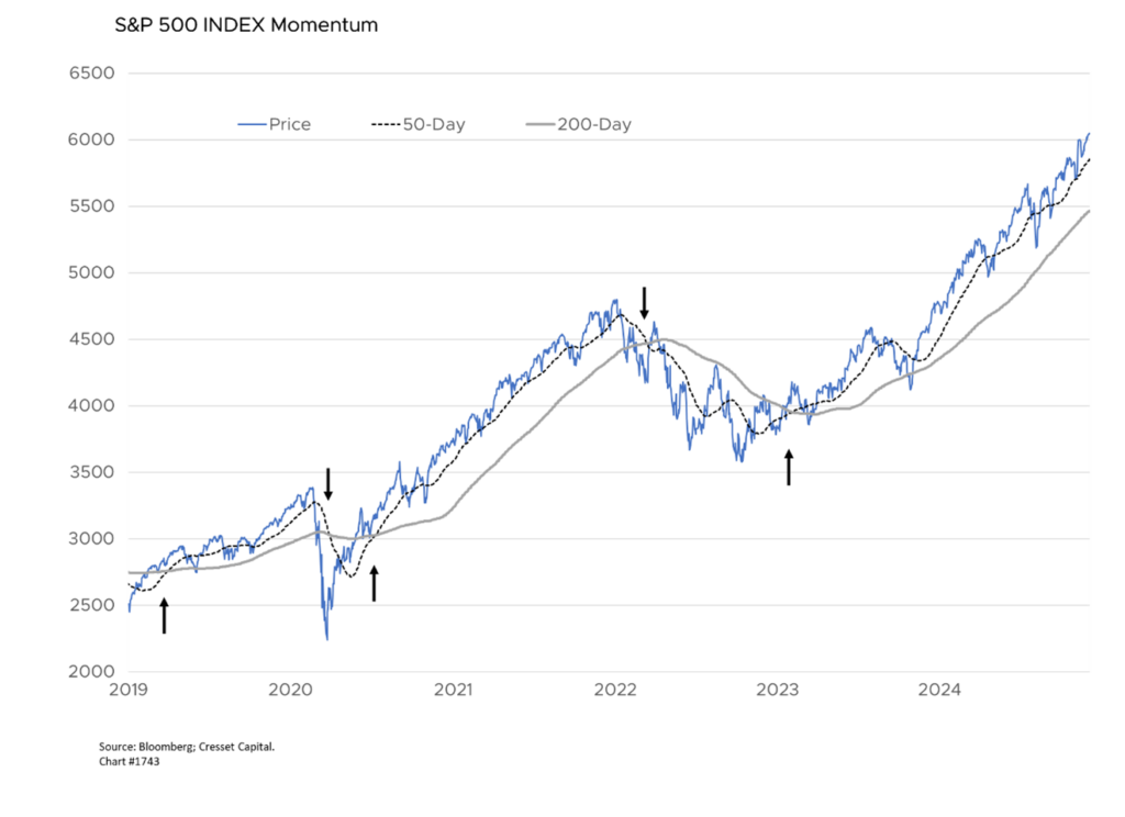 S&P 500 Index Momentum