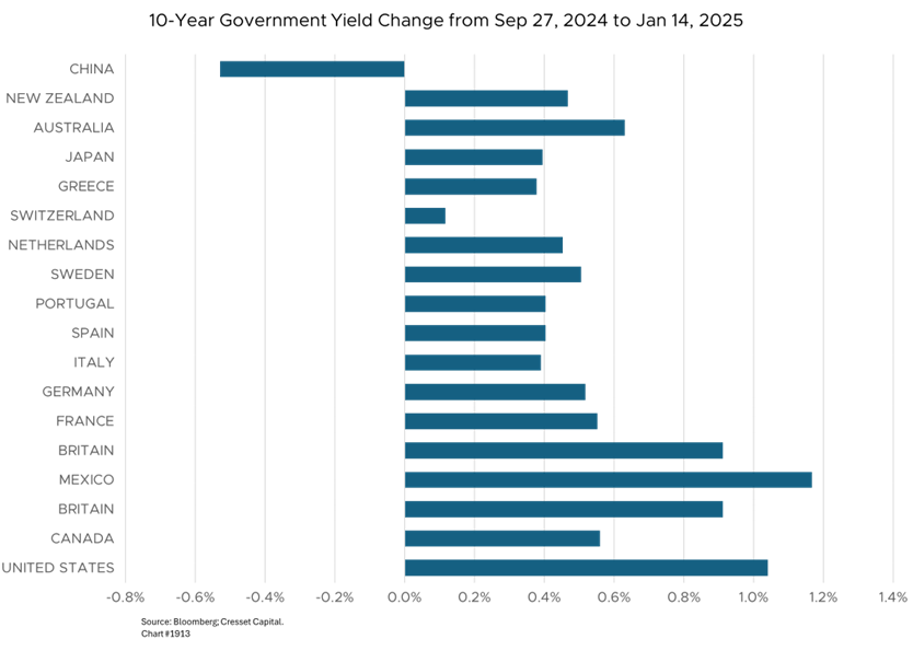 10-Year Government Yield Change from Sep 27, 2024 to Jan 14, 2025