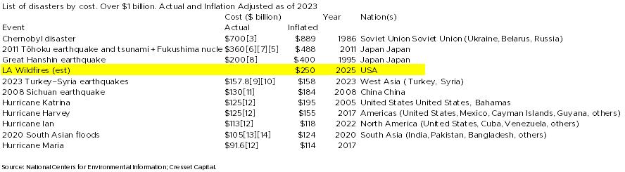 List of disasters by cost. Over $1 billion. Actual and Inflations Adjusted as of 2023.