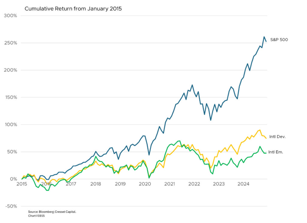 Cumulative Return from January 2015