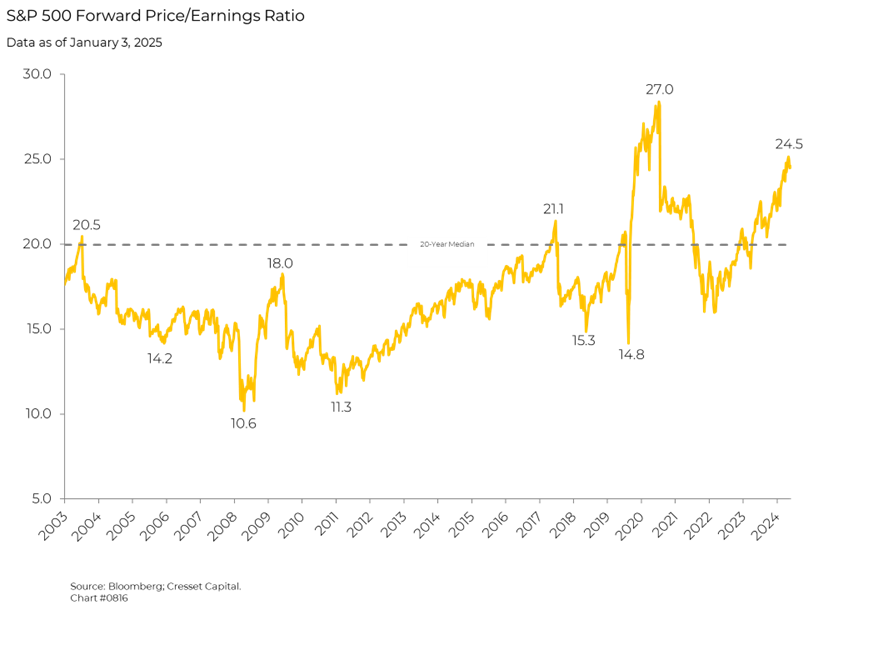 S&P 500 Forward Price/Earnings Ratio