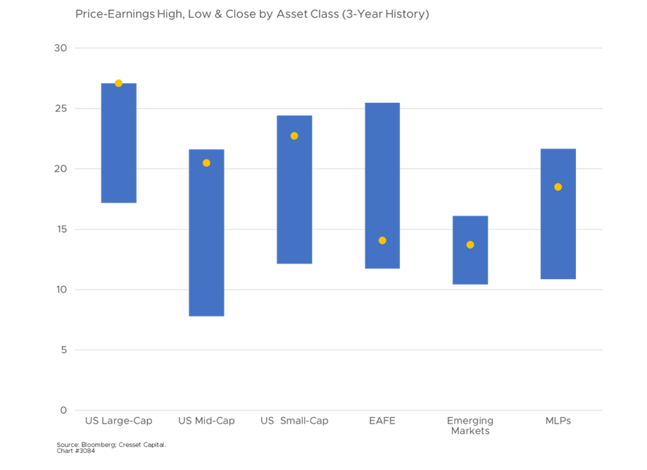 Price-Earnings High, Low & Close by Asset Class (3-Year-History)