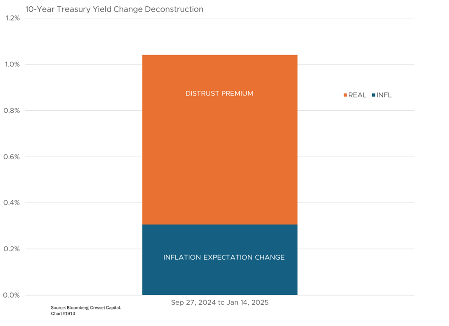 10-Year Treasury Yield Change Deconstruction