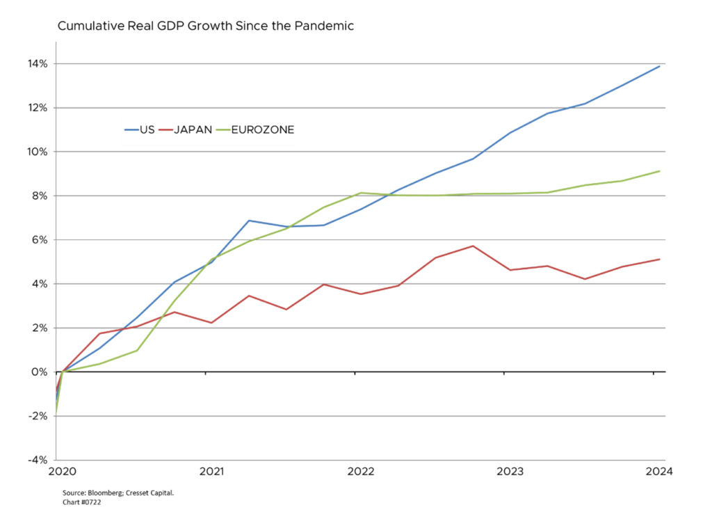 Cumulative Real GDP Growth Since the Pandemic