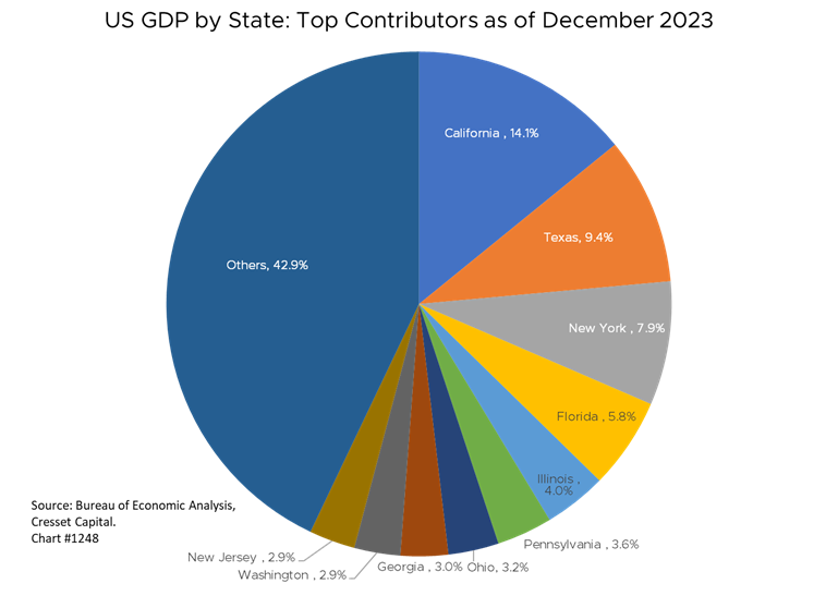 US GDP by State: Top Contributors as of December 2023