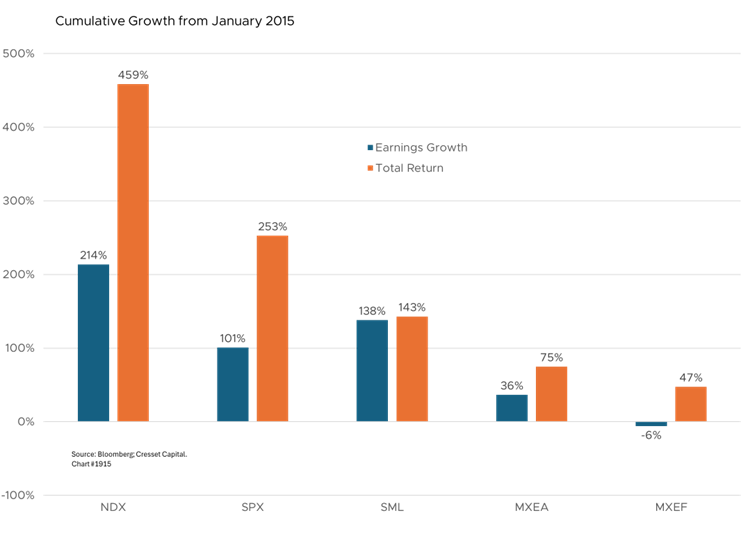 Cumulative Growth from January 2015