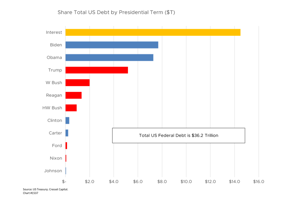 Share Total US Debt by Presidential Term ($T)