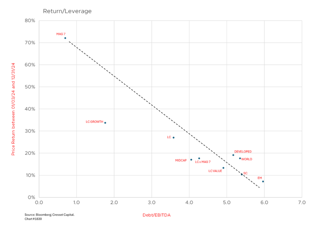 Return/Leverage