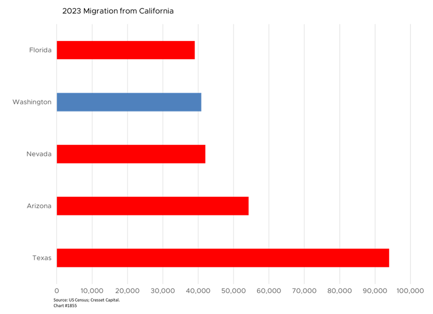 2023 Migration from California