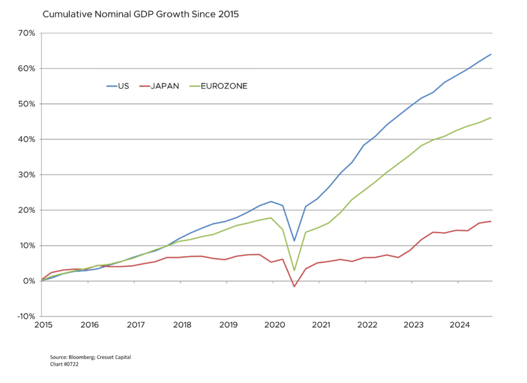 Cumulative Nominal GDP Growth Since 2015