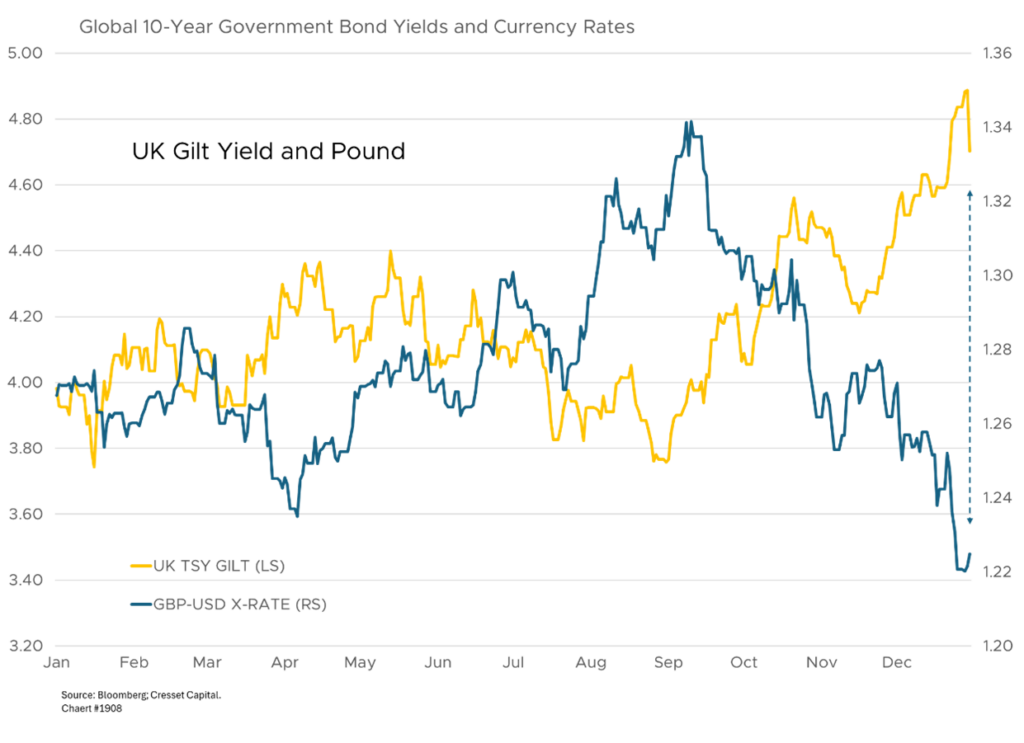 Global 10-Year Government Bond Yields and Currency Rates