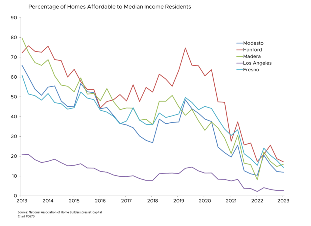 Percentage of Homes Affordable to Median Income Residents