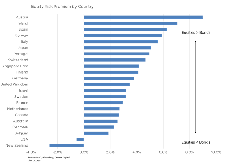 Equity Risk Premium by Country