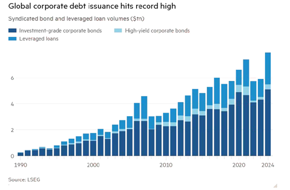 Global corporate debt issuance hits record high