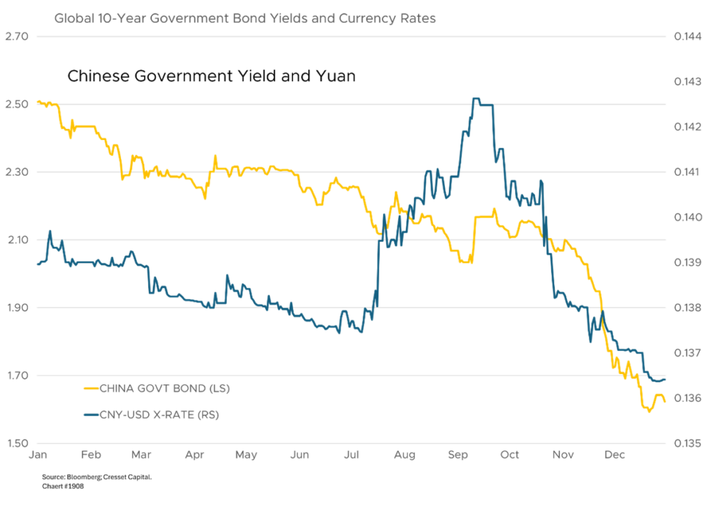 Global 10-Year Government Bond Yields and Currency Rates